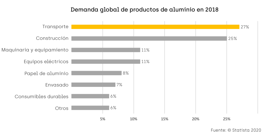 demanda global de productos de aluminio en 2018